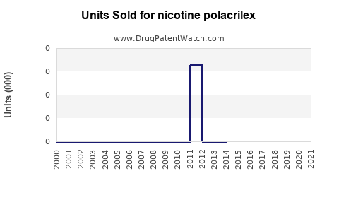 Drug Units Sold Trends for nicotine polacrilex