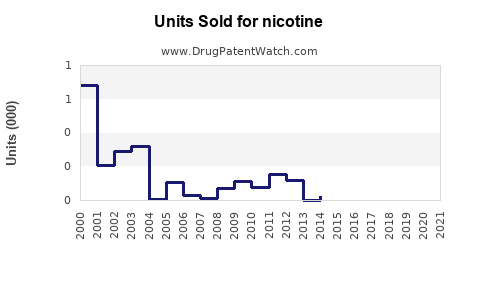 Drug Units Sold Trends for nicotine