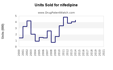 Drug Units Sold Trends for nifedipine