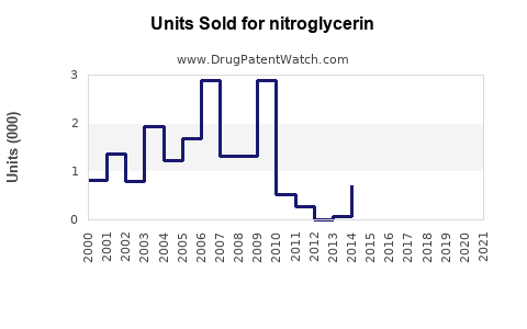 Drug Units Sold Trends for nitroglycerin