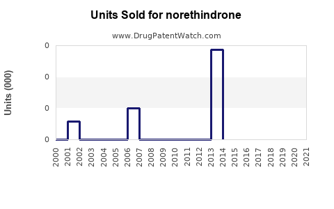 Drug Units Sold Trends for norethindrone