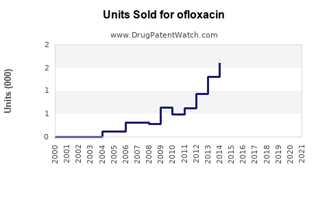 Drug Units Sold Trends for ofloxacin