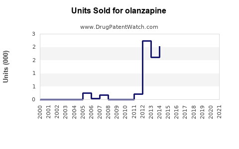 Drug Units Sold Trends for olanzapine