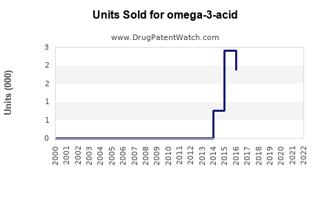 Drug Units Sold Trends for omega-3-acid