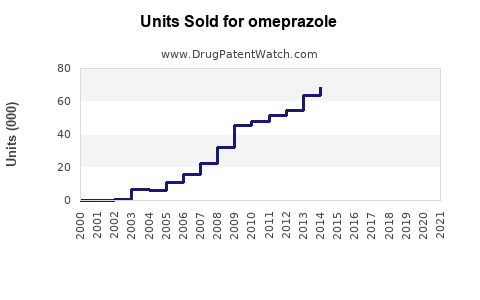 Drug Units Sold Trends for omeprazole
