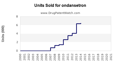 Drug Units Sold Trends for ondansetron