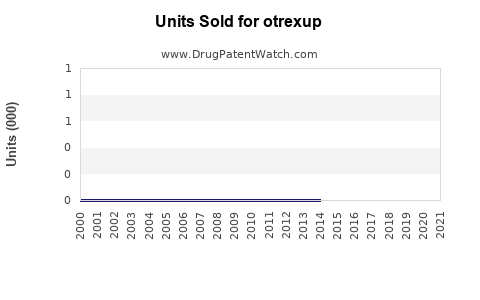 Drug Units Sold Trends for otrexup