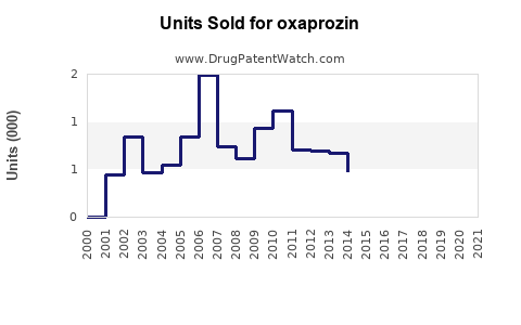 Drug Units Sold Trends for oxaprozin