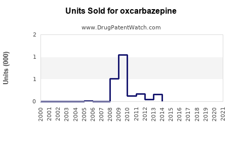 Drug Units Sold Trends for oxcarbazepine
