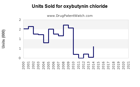 Drug Units Sold Trends for oxybutynin chloride