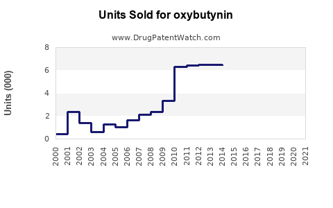 Drug Units Sold Trends for oxybutynin
