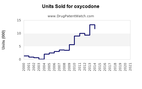 Drug Units Sold Trends for oxycodone
