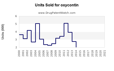 Drug Units Sold Trends for oxycontin