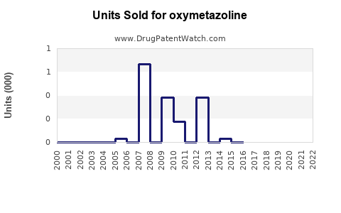 Drug Units Sold Trends for oxymetazoline