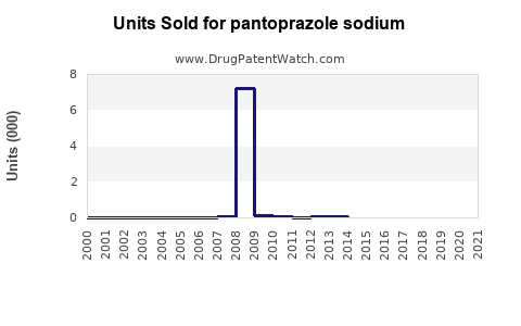 Drug Units Sold Trends for pantoprazole sodium