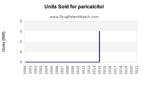 Drug Units Sold Trends for paricalcitol
