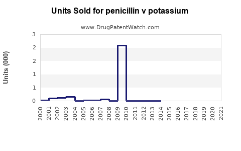 Drug Units Sold Trends for penicillin v potassium