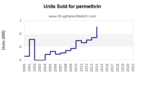 Drug Units Sold Trends for permethrin