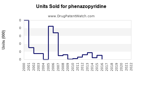 Drug Units Sold Trends for phenazopyridine