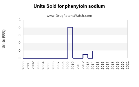 Drug Units Sold Trends for phenytoin sodium