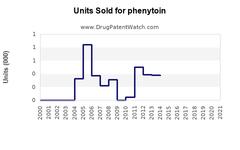 Drug Units Sold Trends for phenytoin