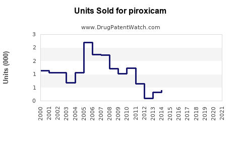 Drug Units Sold Trends for piroxicam