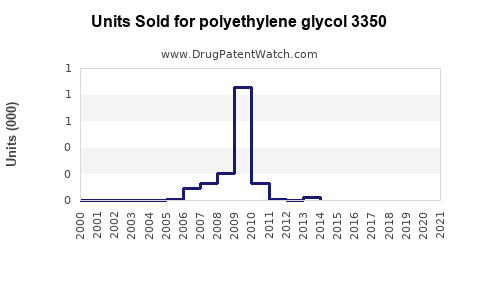 Drug Units Sold Trends for polyethylene glycol 3350