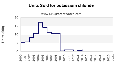 Drug Units Sold Trends for potassium chloride