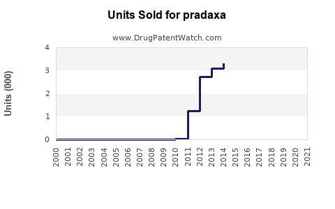 Drug Units Sold Trends for pradaxa