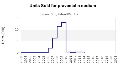 Drug Units Sold Trends for pravastatin sodium