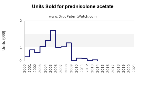 Drug Units Sold Trends for prednisolone acetate