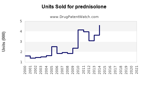 Drug Units Sold Trends for prednisolone