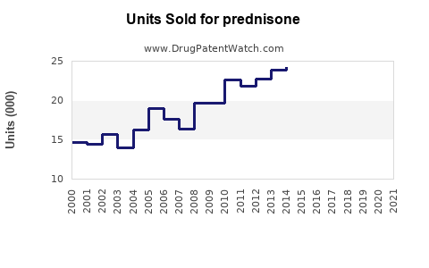 Drug Units Sold Trends for prednisone