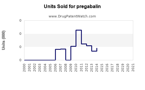 Drug Units Sold Trends for pregabalin