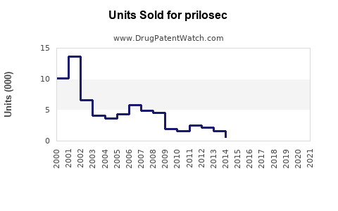 Drug Units Sold Trends for prilosec