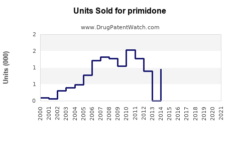 Drug Units Sold Trends for primidone