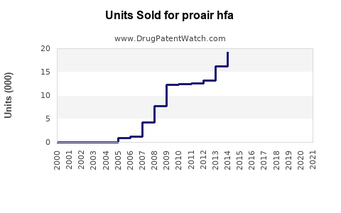 Drug Units Sold Trends for proair hfa
