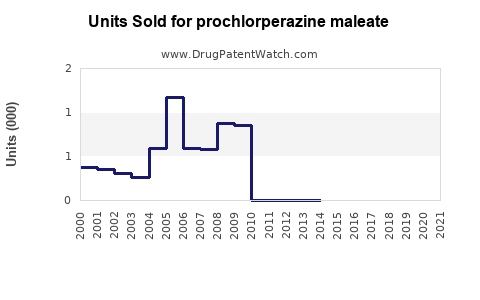 Drug Units Sold Trends for prochlorperazine maleate
