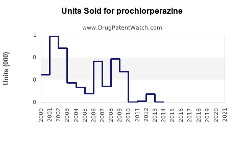 Drug Units Sold Trends for prochlorperazine