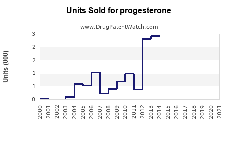 Drug Units Sold Trends for progesterone