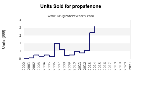 Drug Units Sold Trends for propafenone