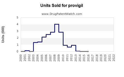 Drug Units Sold Trends for provigil