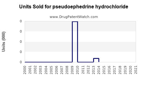 Drug Units Sold Trends for pseudoephedrine hydrochloride