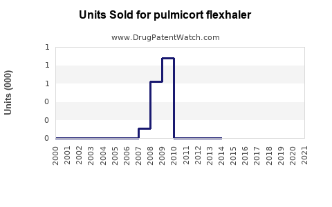 Drug Units Sold Trends for pulmicort flexhaler