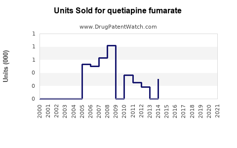 Drug Units Sold Trends for quetiapine fumarate