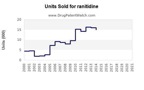 Drug Units Sold Trends for ranitidine