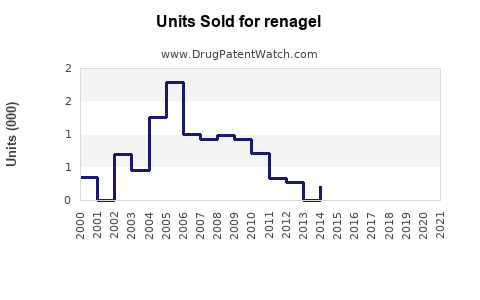 Drug Units Sold Trends for renagel