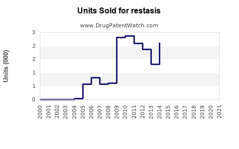 Drug Units Sold Trends for restasis