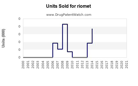 Drug Units Sold Trends for riomet