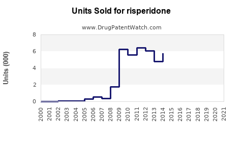 Drug Units Sold Trends for risperidone